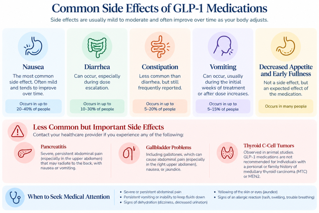 Common GLP-1 medication side effects including nausea, diarrhea, constipation, vomiting, pancreatitis and gallbladder warnings